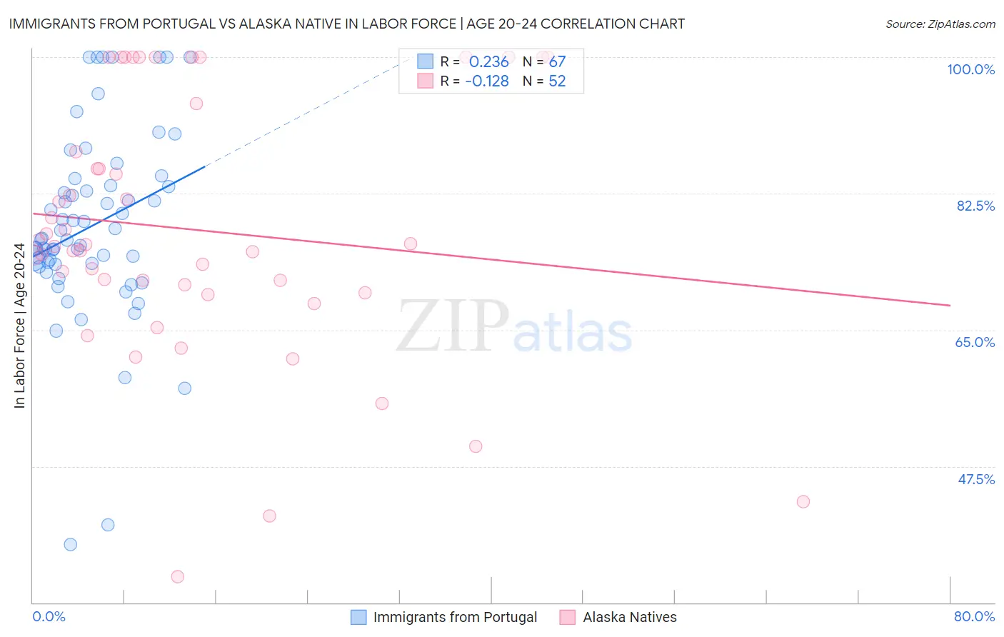 Immigrants from Portugal vs Alaska Native In Labor Force | Age 20-24