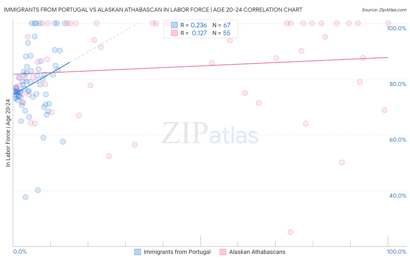 Immigrants from Portugal vs Alaskan Athabascan In Labor Force | Age 20-24