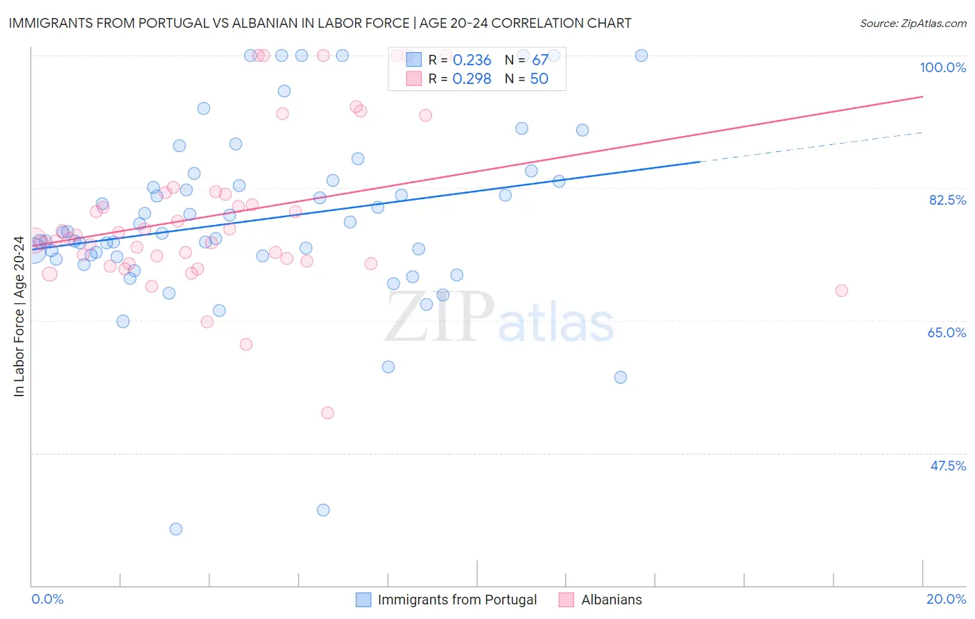 Immigrants from Portugal vs Albanian In Labor Force | Age 20-24