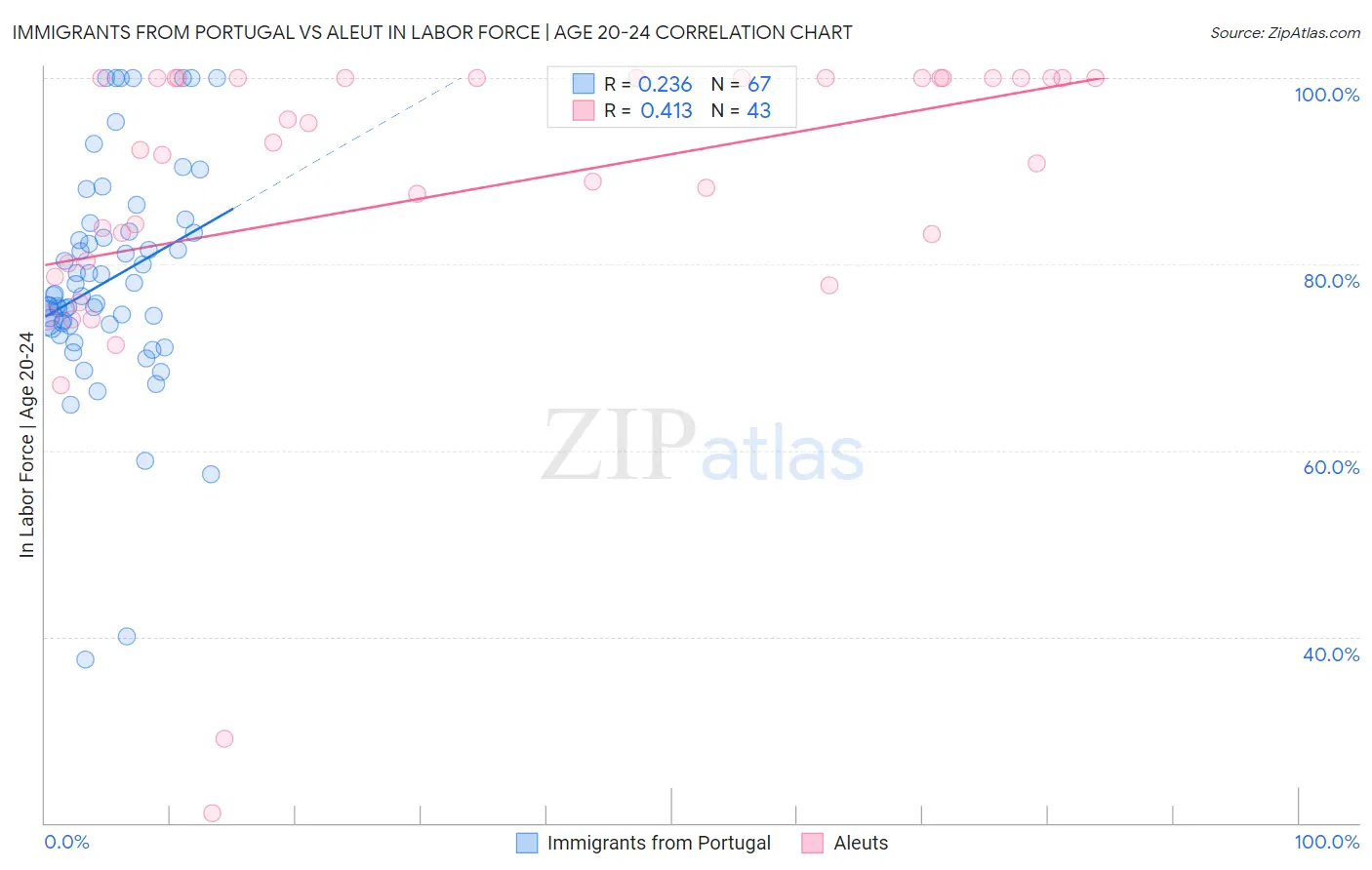 Immigrants from Portugal vs Aleut In Labor Force | Age 20-24