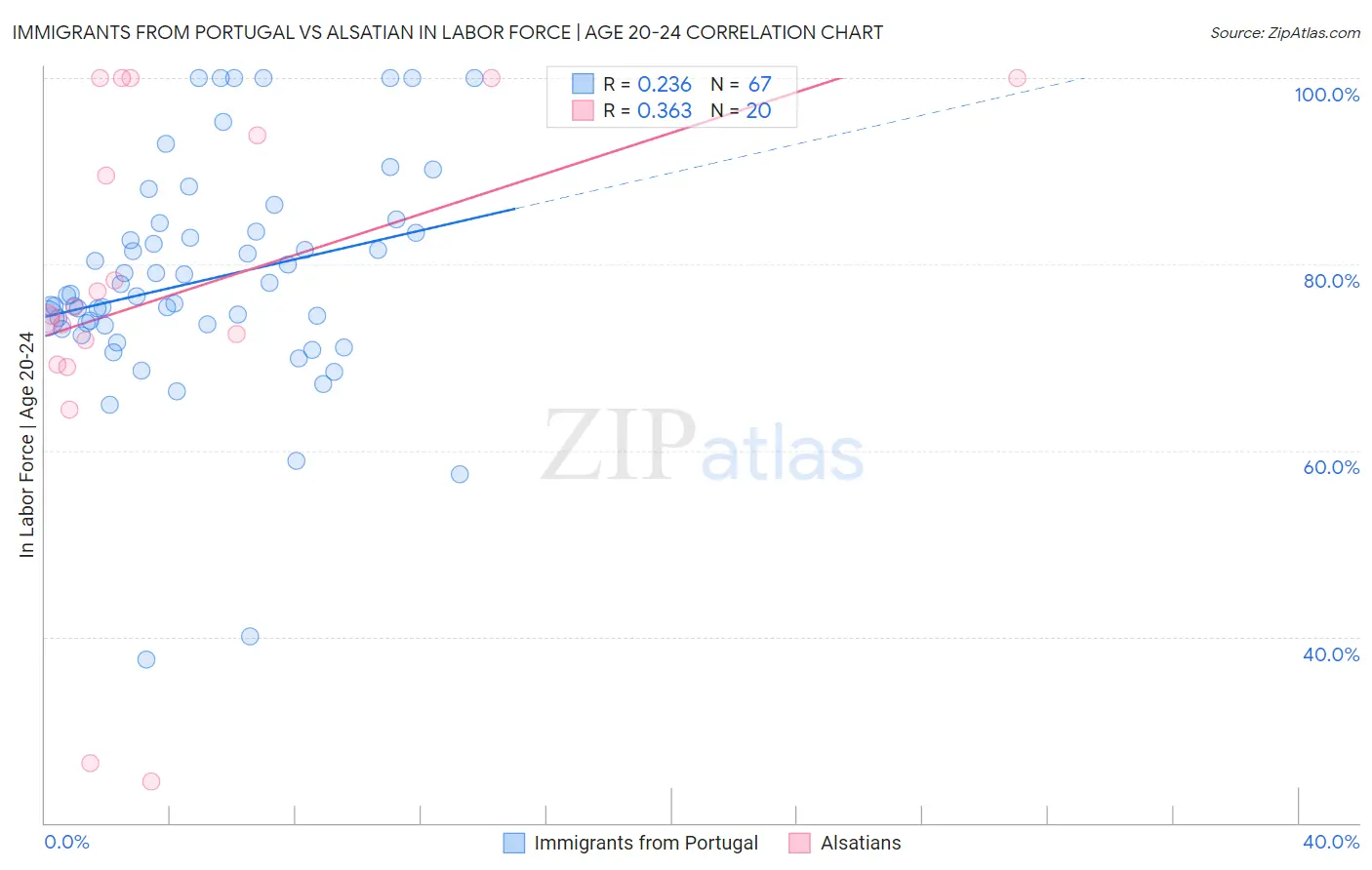 Immigrants from Portugal vs Alsatian In Labor Force | Age 20-24