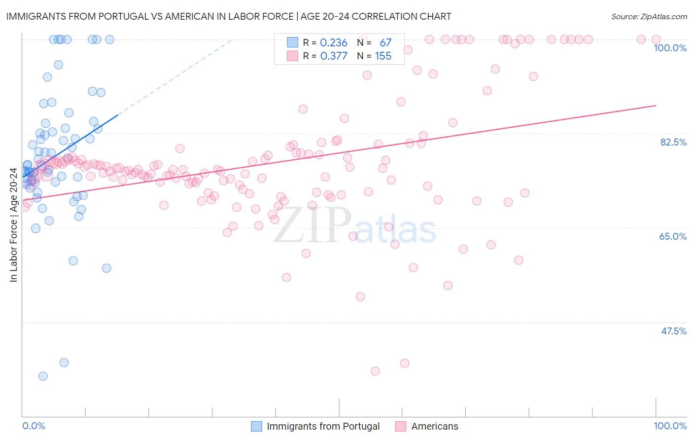 Immigrants from Portugal vs American In Labor Force | Age 20-24