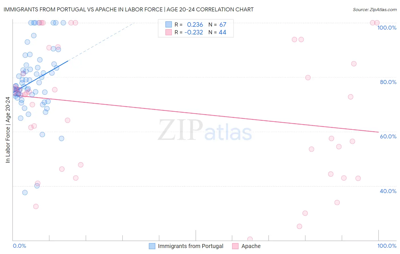 Immigrants from Portugal vs Apache In Labor Force | Age 20-24