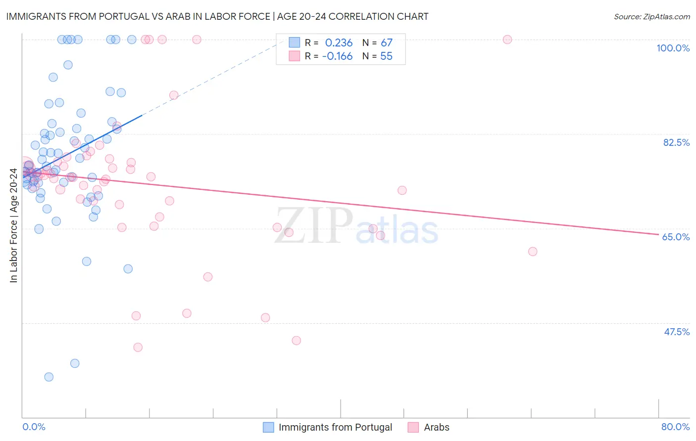 Immigrants from Portugal vs Arab In Labor Force | Age 20-24