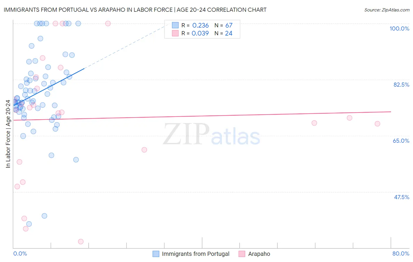 Immigrants from Portugal vs Arapaho In Labor Force | Age 20-24