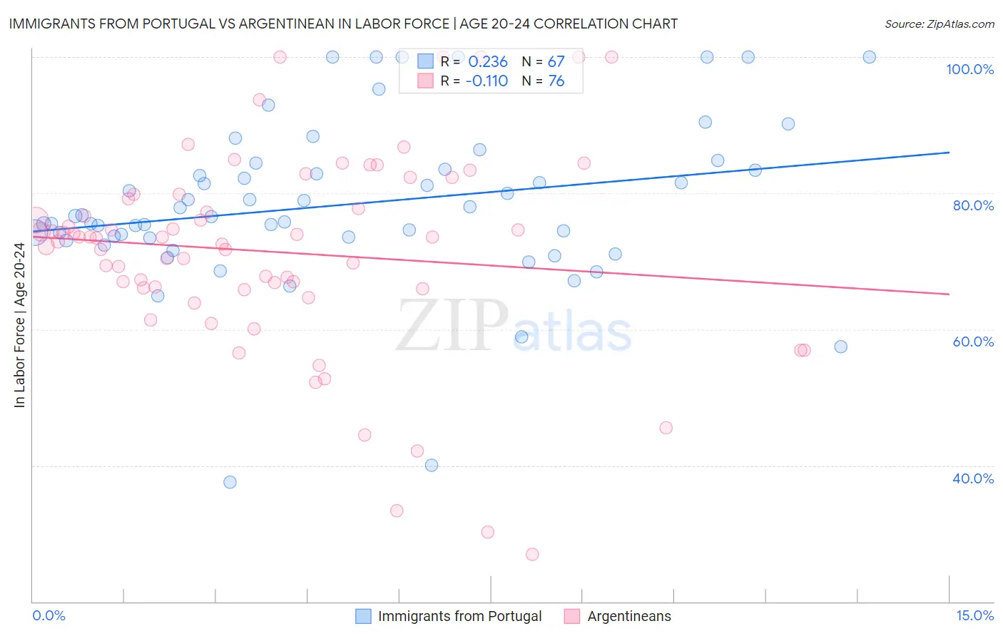 Immigrants from Portugal vs Argentinean In Labor Force | Age 20-24