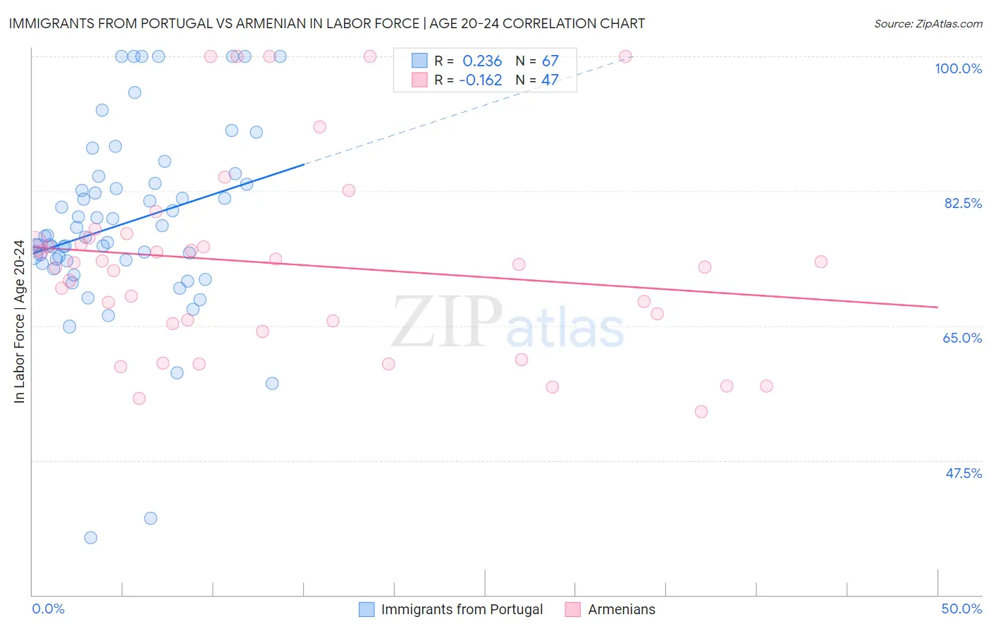 Immigrants from Portugal vs Armenian In Labor Force | Age 20-24