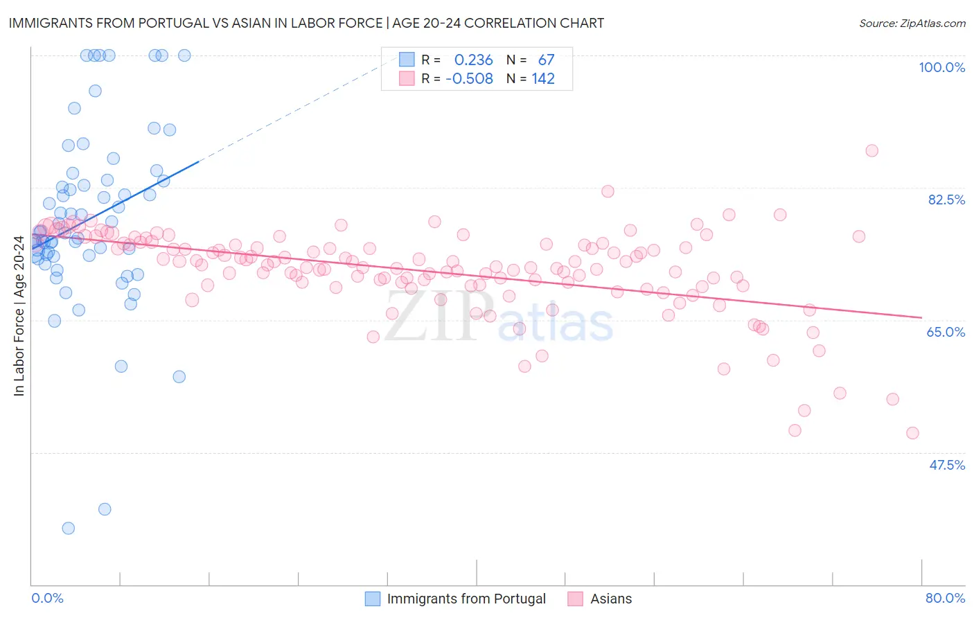 Immigrants from Portugal vs Asian In Labor Force | Age 20-24