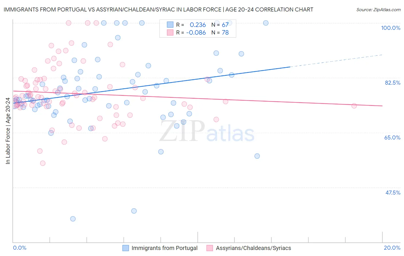 Immigrants from Portugal vs Assyrian/Chaldean/Syriac In Labor Force | Age 20-24