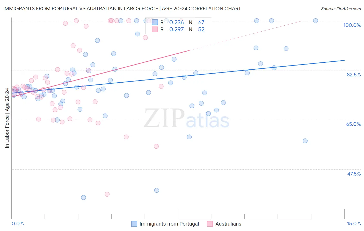 Immigrants from Portugal vs Australian In Labor Force | Age 20-24