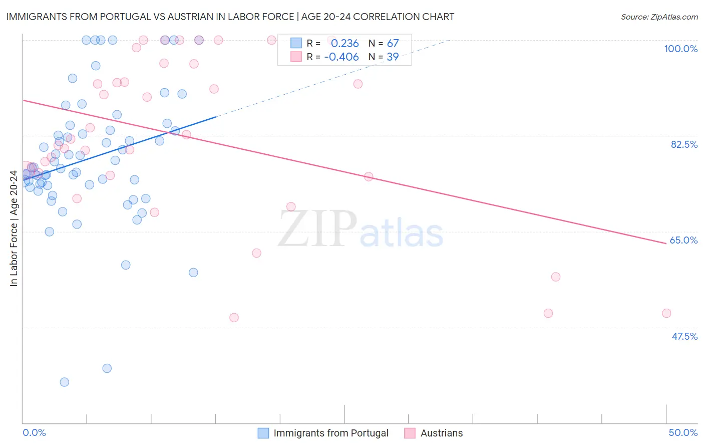 Immigrants from Portugal vs Austrian In Labor Force | Age 20-24