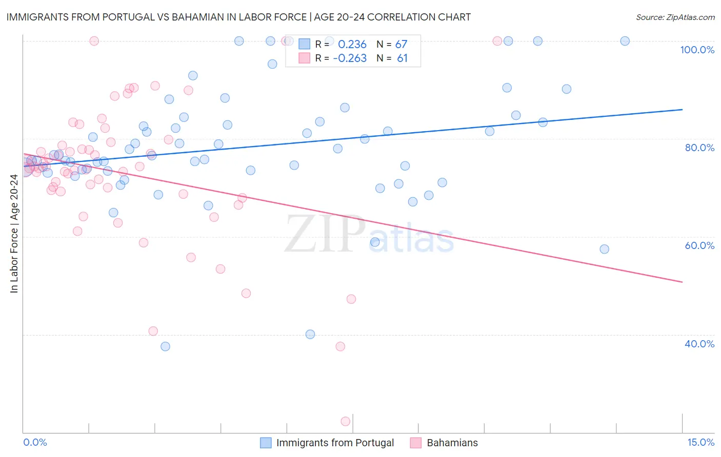 Immigrants from Portugal vs Bahamian In Labor Force | Age 20-24