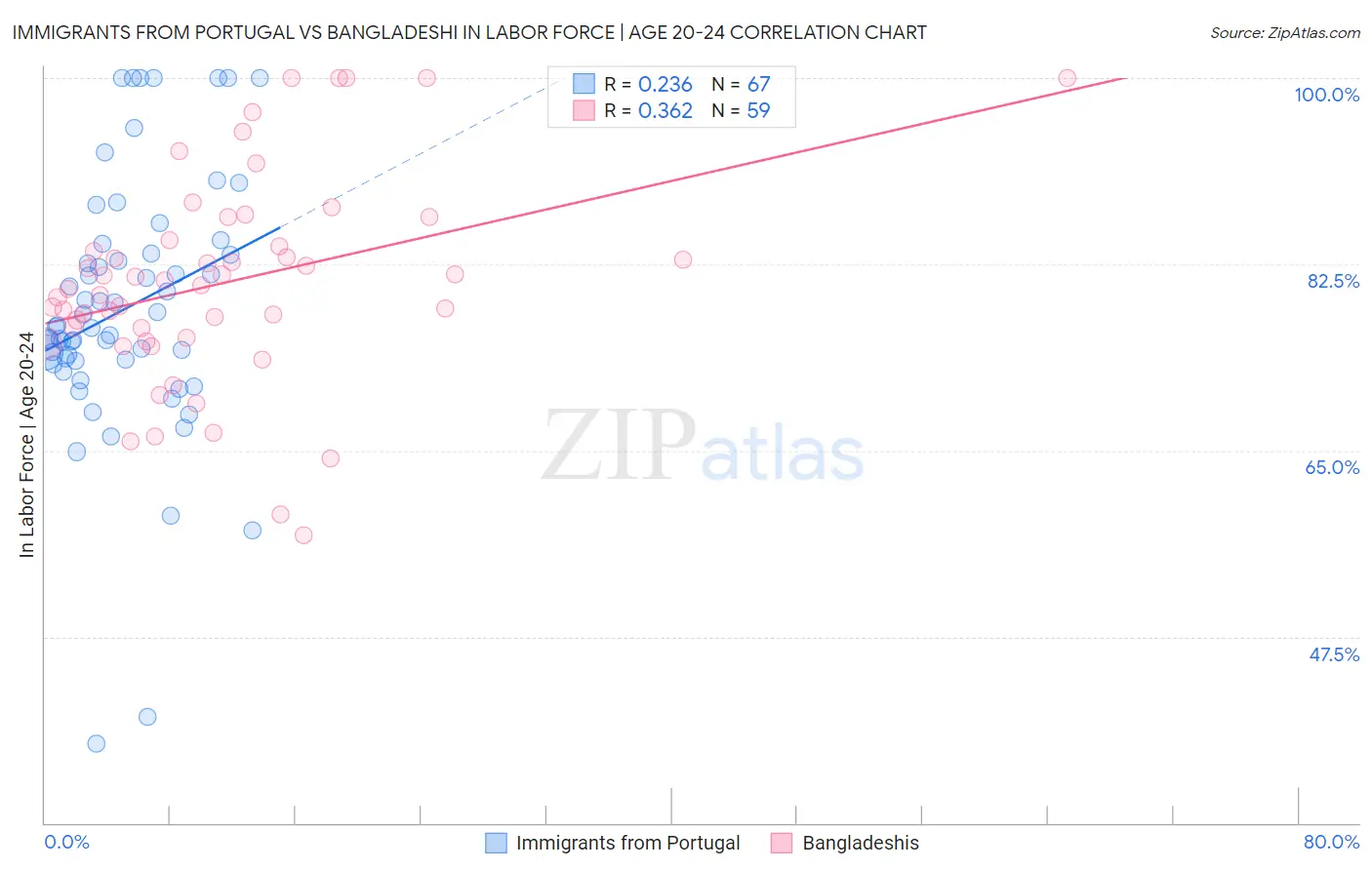 Immigrants from Portugal vs Bangladeshi In Labor Force | Age 20-24