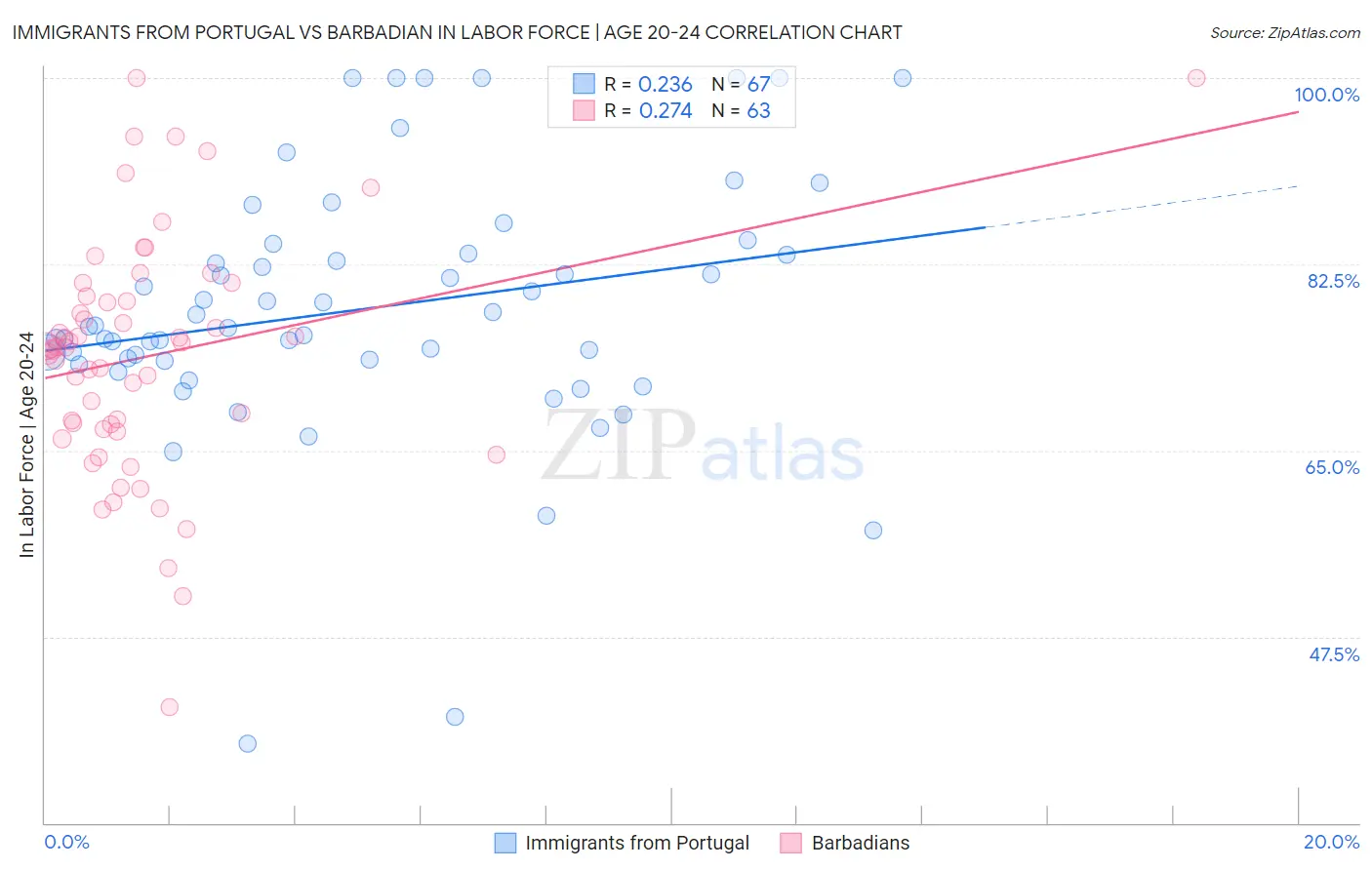 Immigrants from Portugal vs Barbadian In Labor Force | Age 20-24