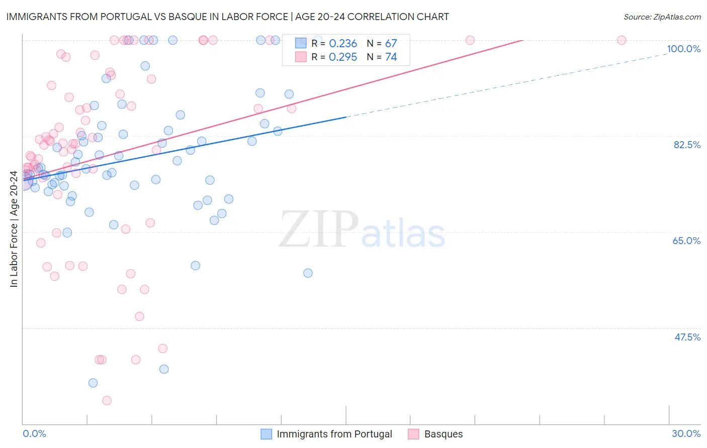 Immigrants from Portugal vs Basque In Labor Force | Age 20-24