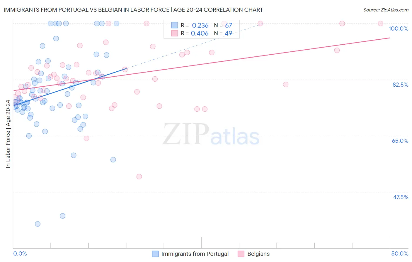 Immigrants from Portugal vs Belgian In Labor Force | Age 20-24