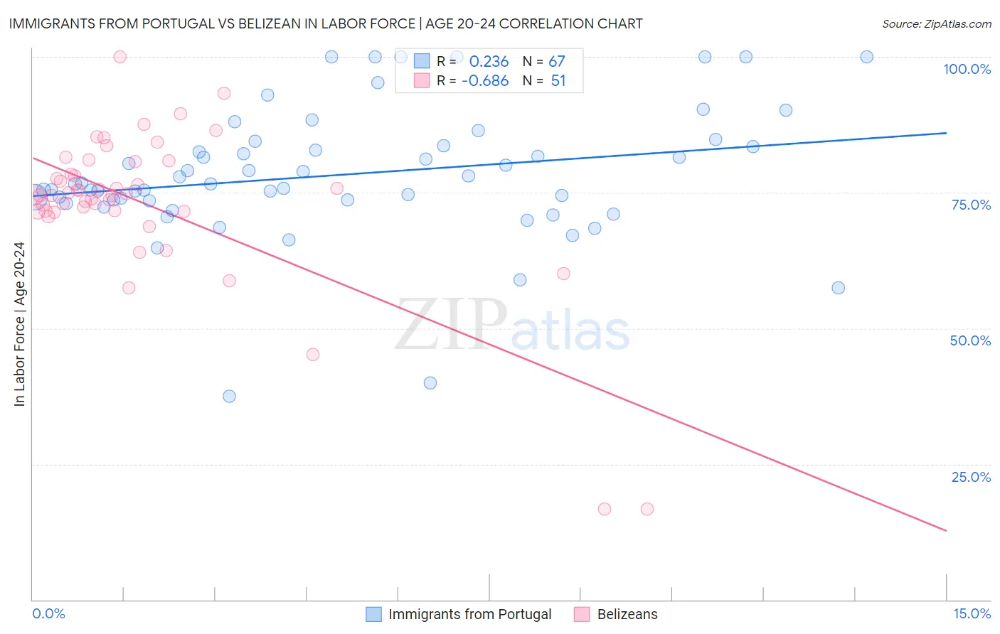 Immigrants from Portugal vs Belizean In Labor Force | Age 20-24