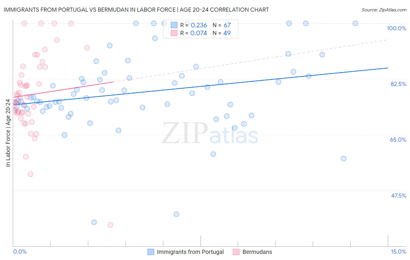 Immigrants from Portugal vs Bermudan In Labor Force | Age 20-24