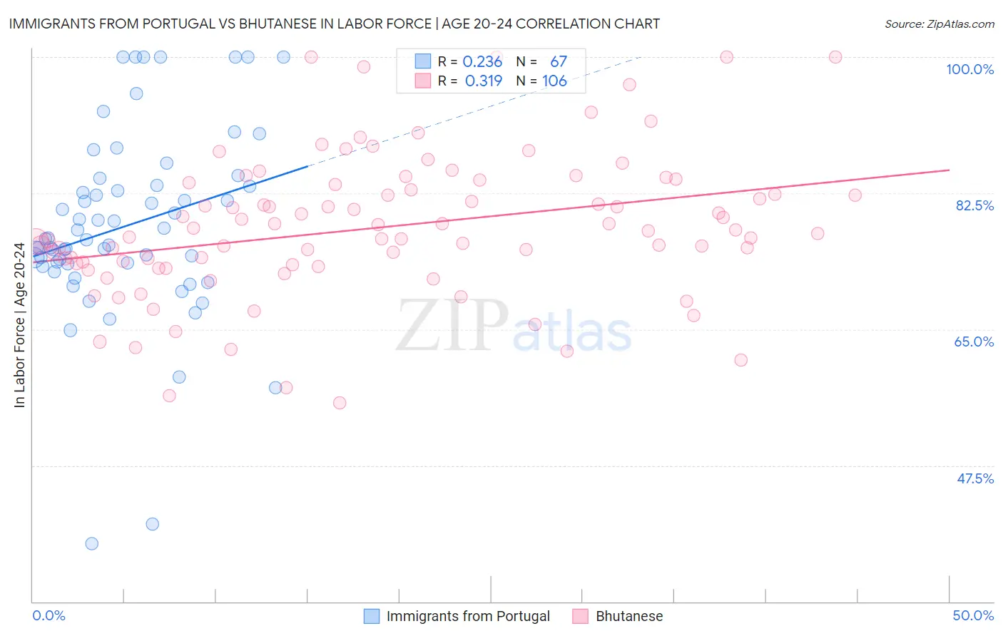 Immigrants from Portugal vs Bhutanese In Labor Force | Age 20-24