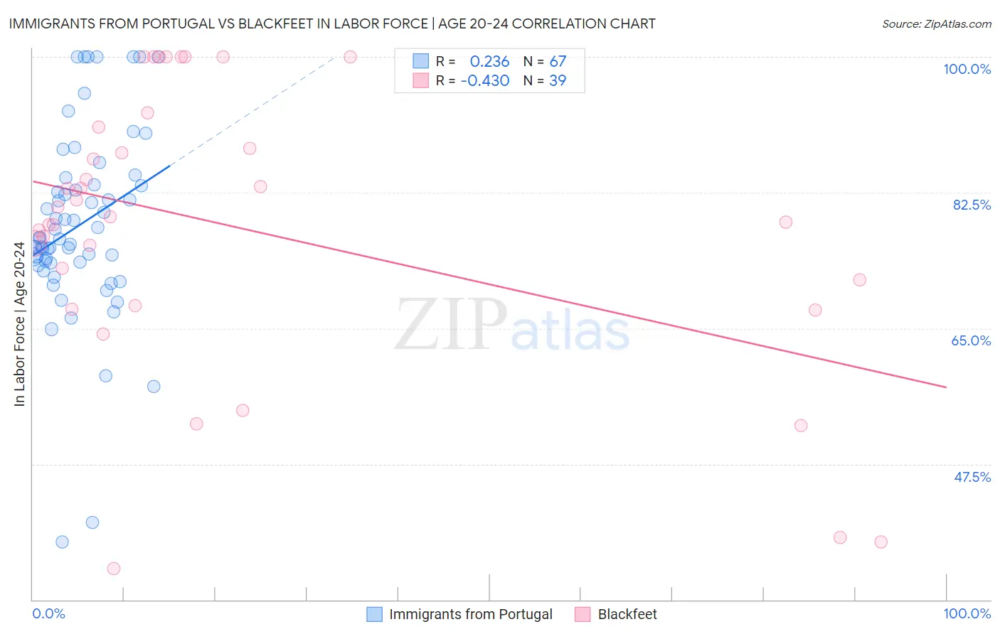 Immigrants from Portugal vs Blackfeet In Labor Force | Age 20-24