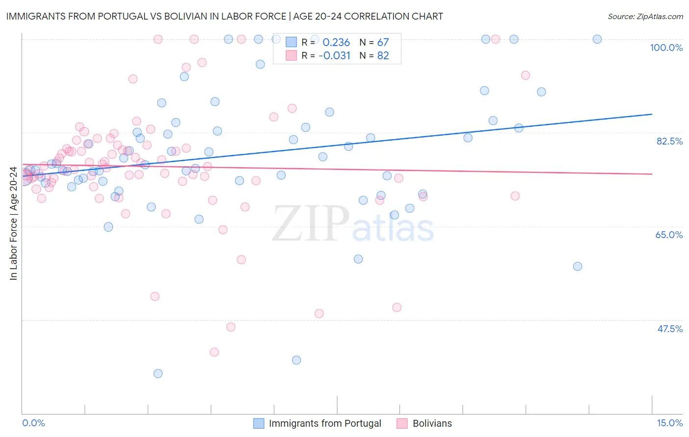 Immigrants from Portugal vs Bolivian In Labor Force | Age 20-24