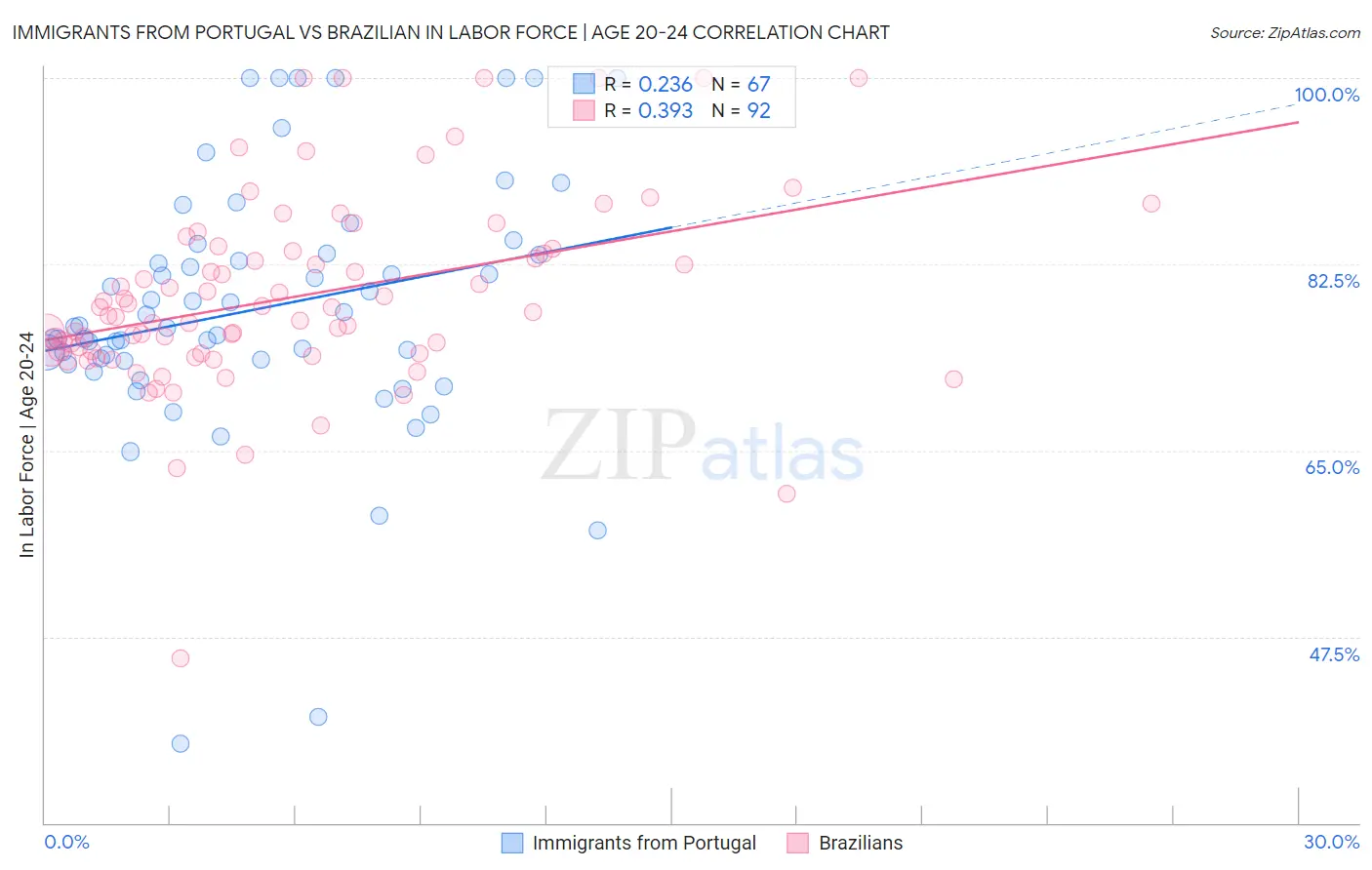 Immigrants from Portugal vs Brazilian In Labor Force | Age 20-24