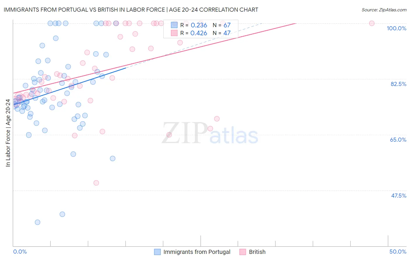 Immigrants from Portugal vs British In Labor Force | Age 20-24