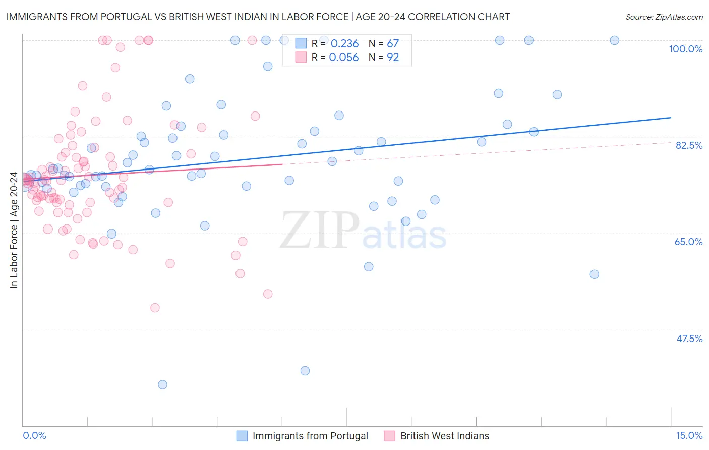 Immigrants from Portugal vs British West Indian In Labor Force | Age 20-24