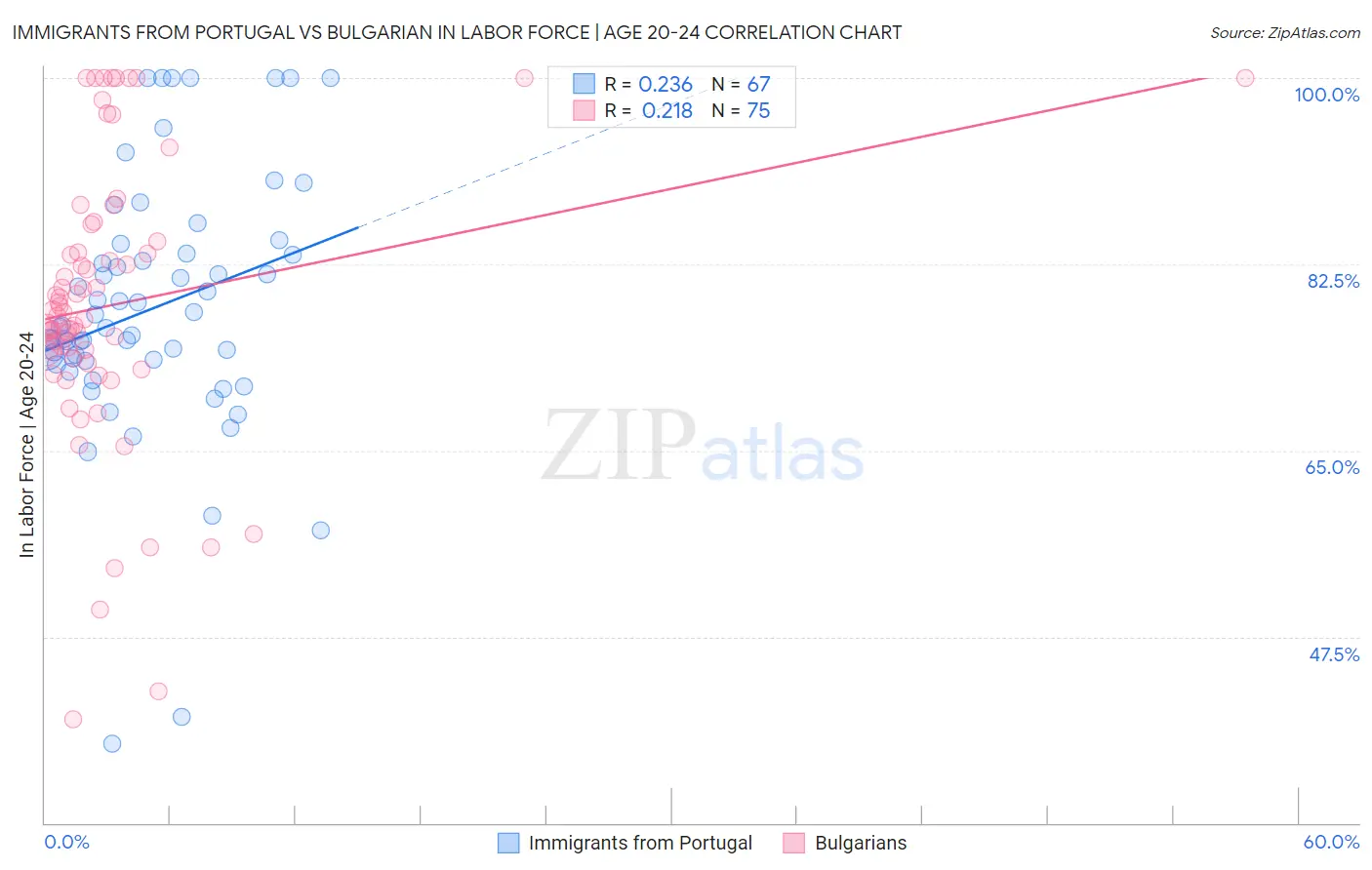 Immigrants from Portugal vs Bulgarian In Labor Force | Age 20-24