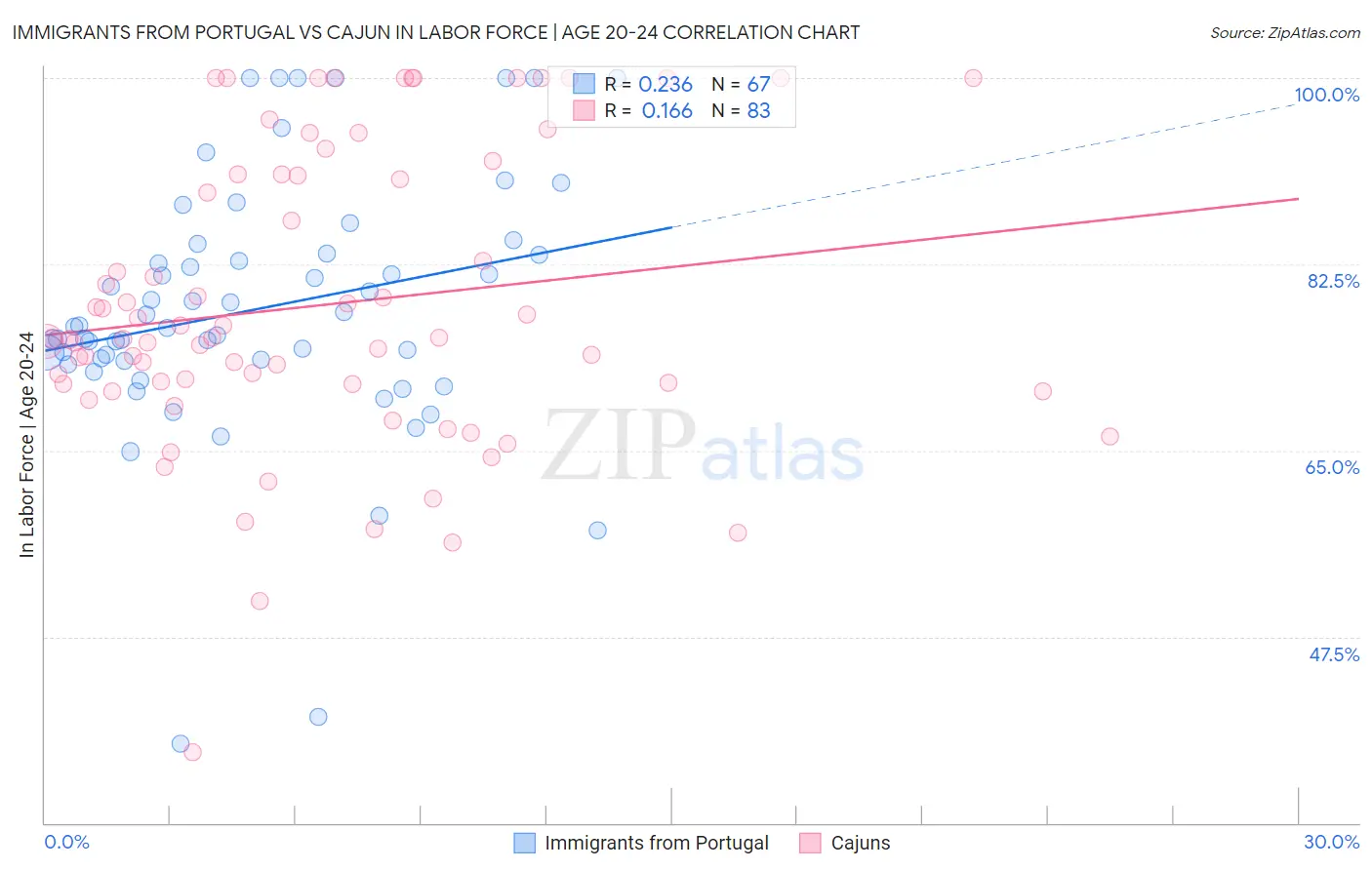 Immigrants from Portugal vs Cajun In Labor Force | Age 20-24