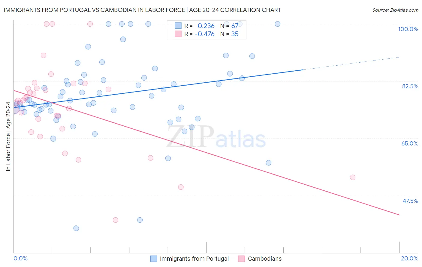 Immigrants from Portugal vs Cambodian In Labor Force | Age 20-24