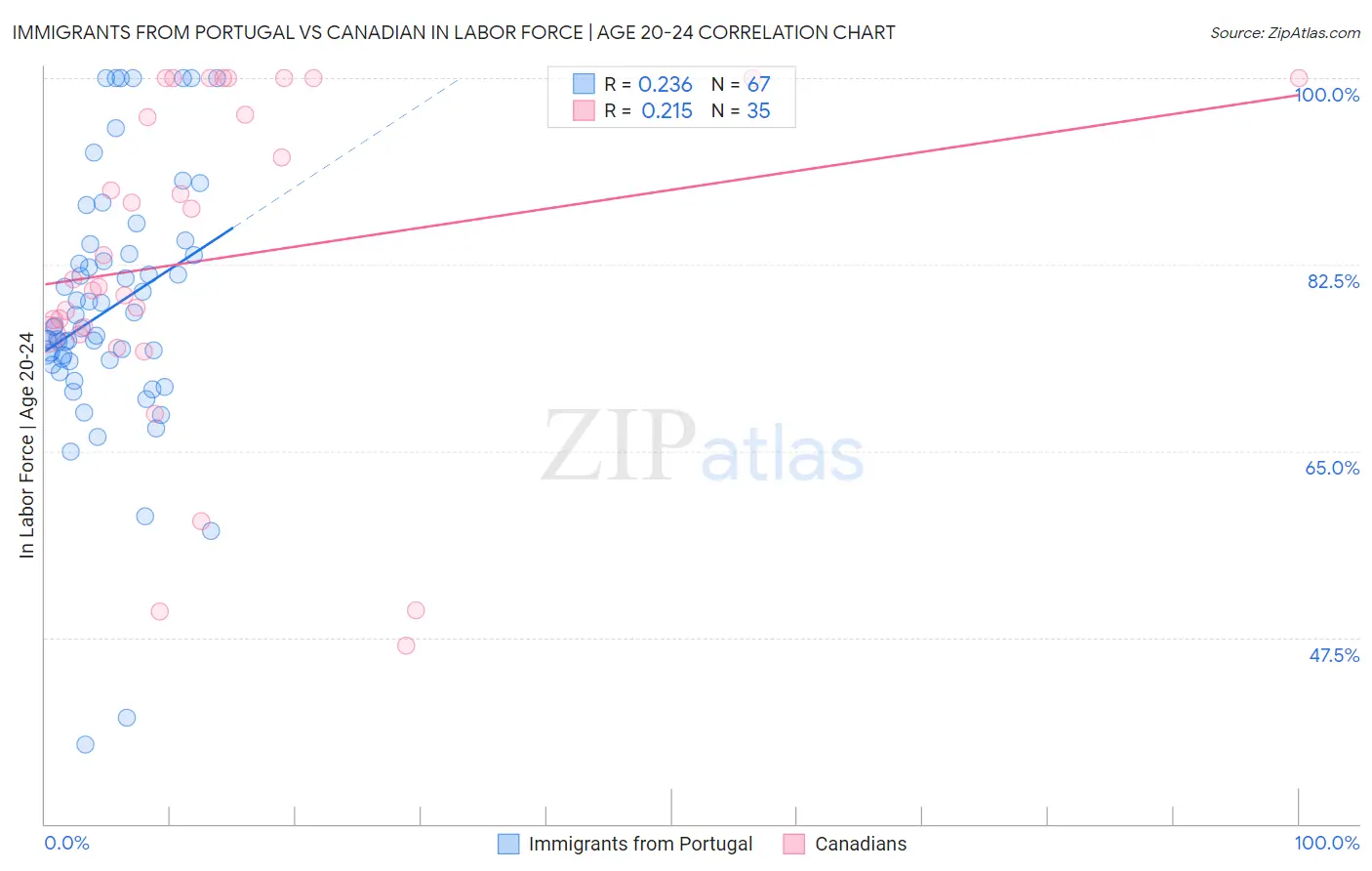 Immigrants from Portugal vs Canadian In Labor Force | Age 20-24