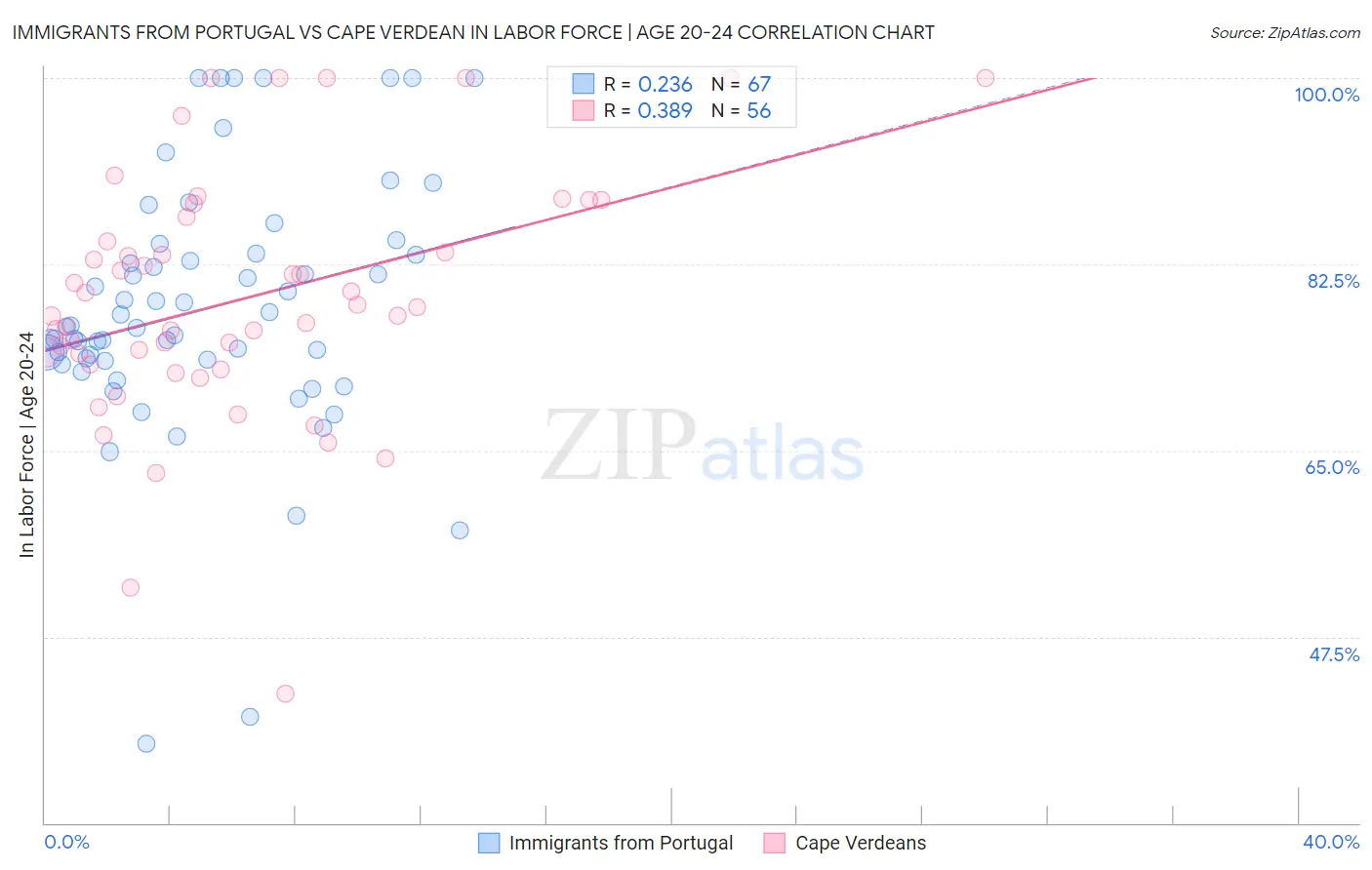 Immigrants from Portugal vs Cape Verdean In Labor Force | Age 20-24