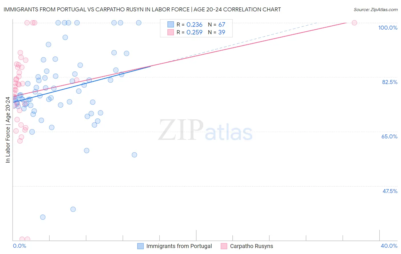 Immigrants from Portugal vs Carpatho Rusyn In Labor Force | Age 20-24