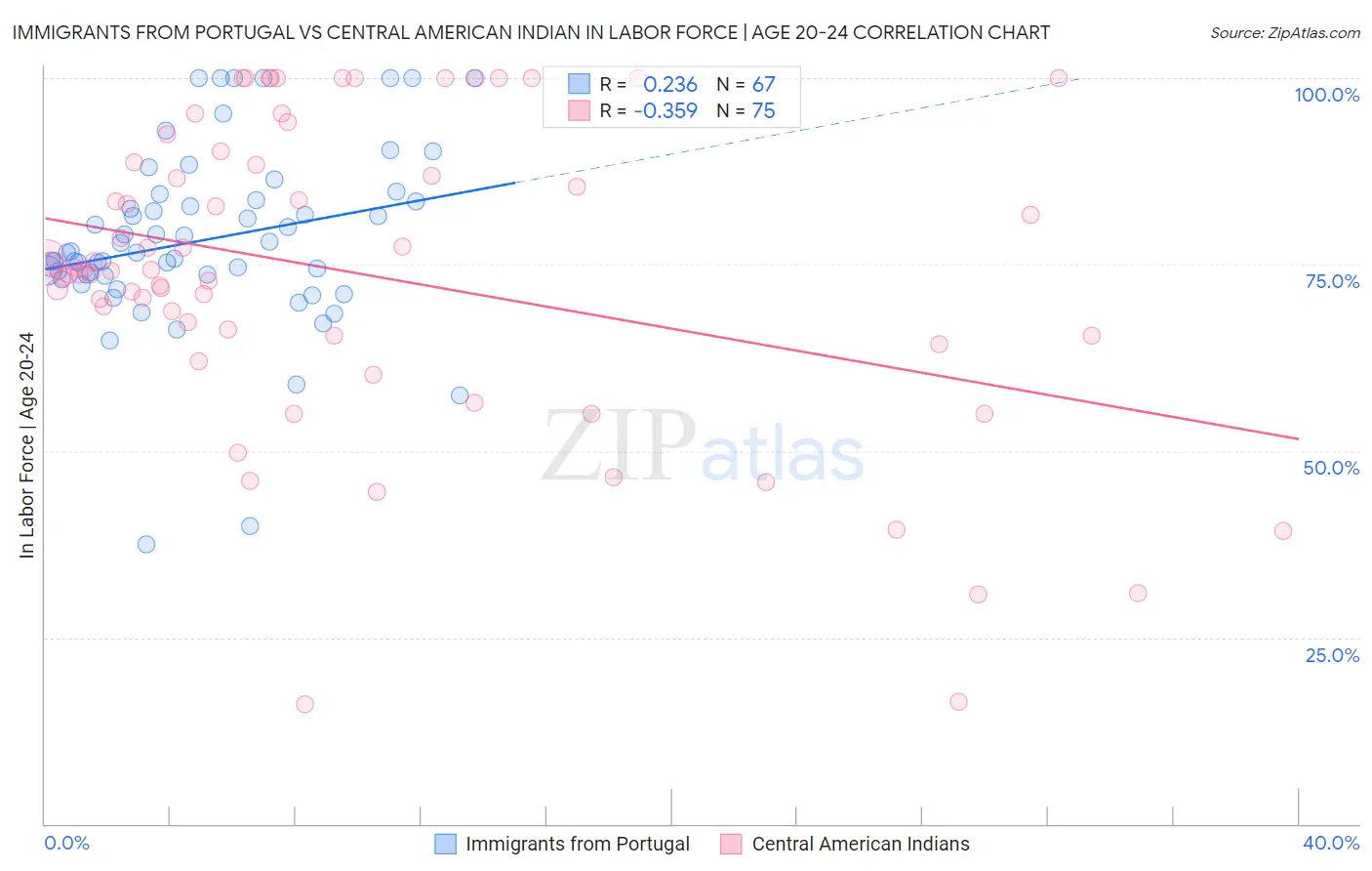 Immigrants from Portugal vs Central American Indian In Labor Force | Age 20-24