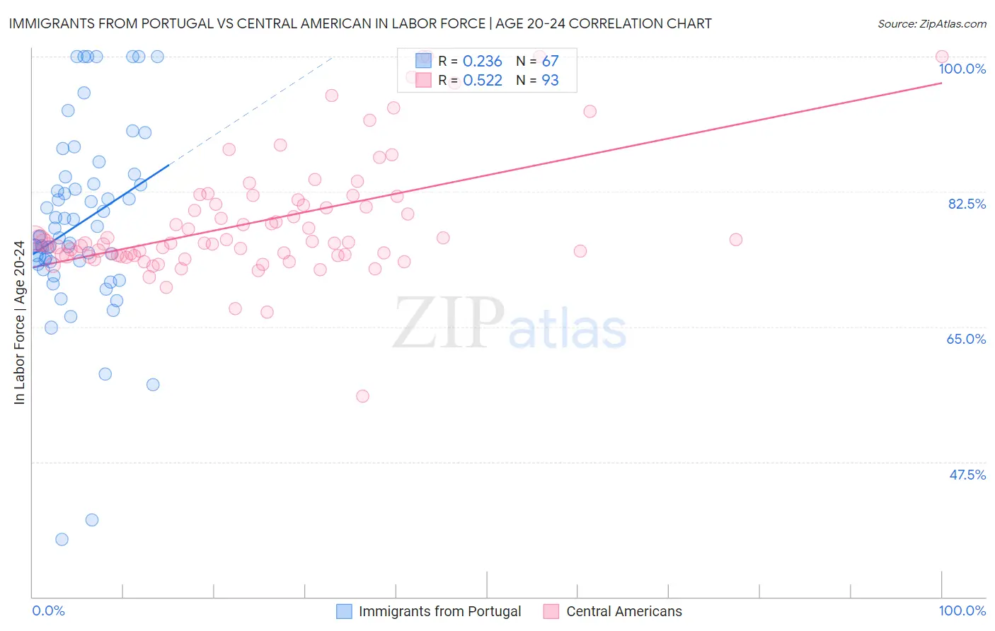 Immigrants from Portugal vs Central American In Labor Force | Age 20-24