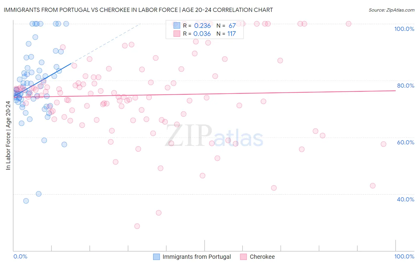 Immigrants from Portugal vs Cherokee In Labor Force | Age 20-24