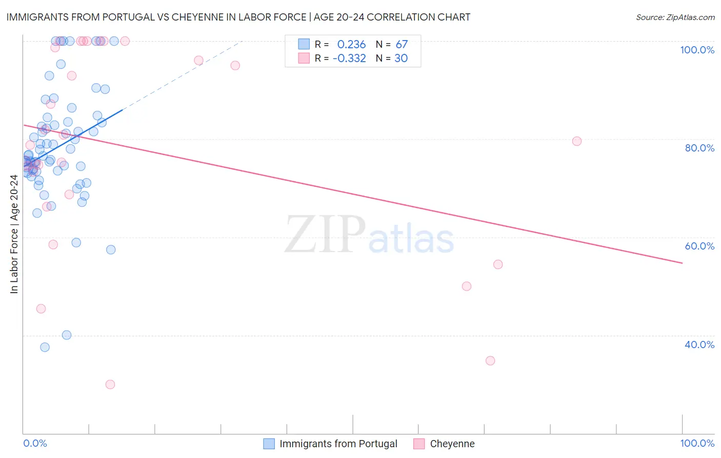 Immigrants from Portugal vs Cheyenne In Labor Force | Age 20-24