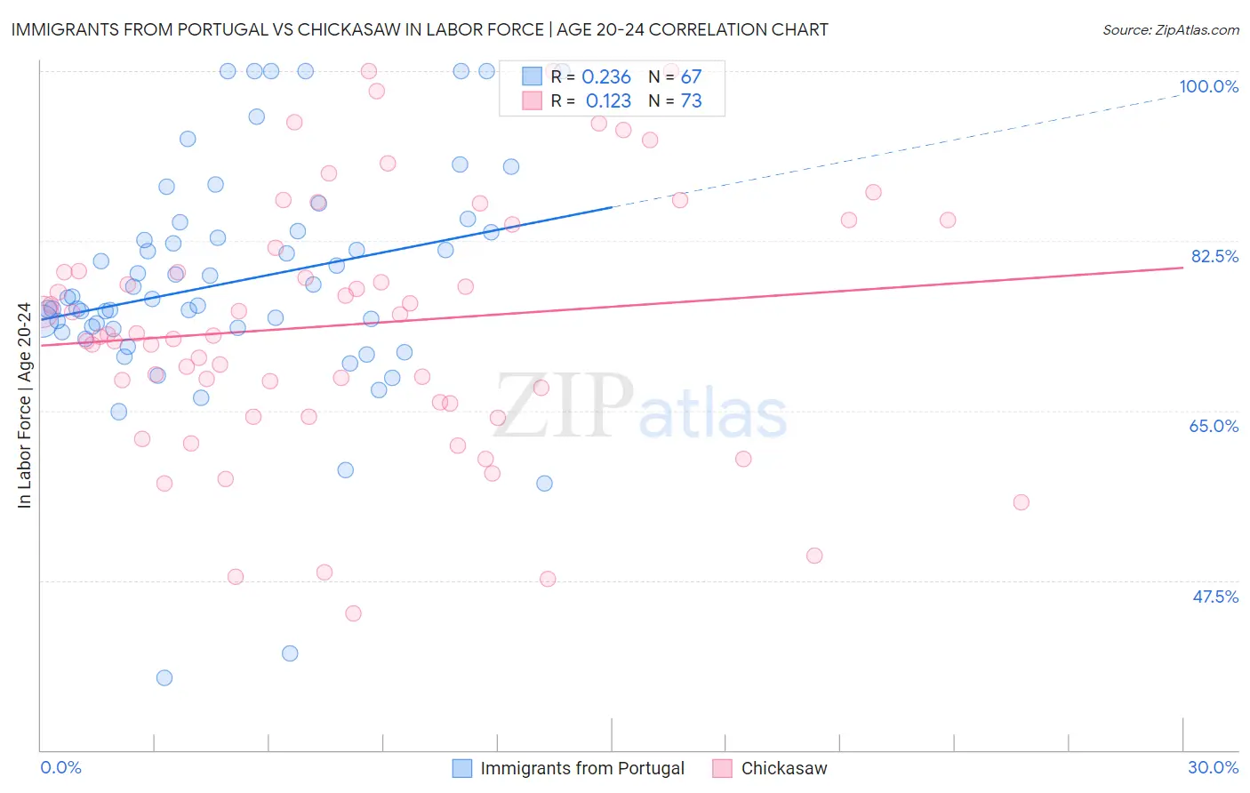 Immigrants from Portugal vs Chickasaw In Labor Force | Age 20-24