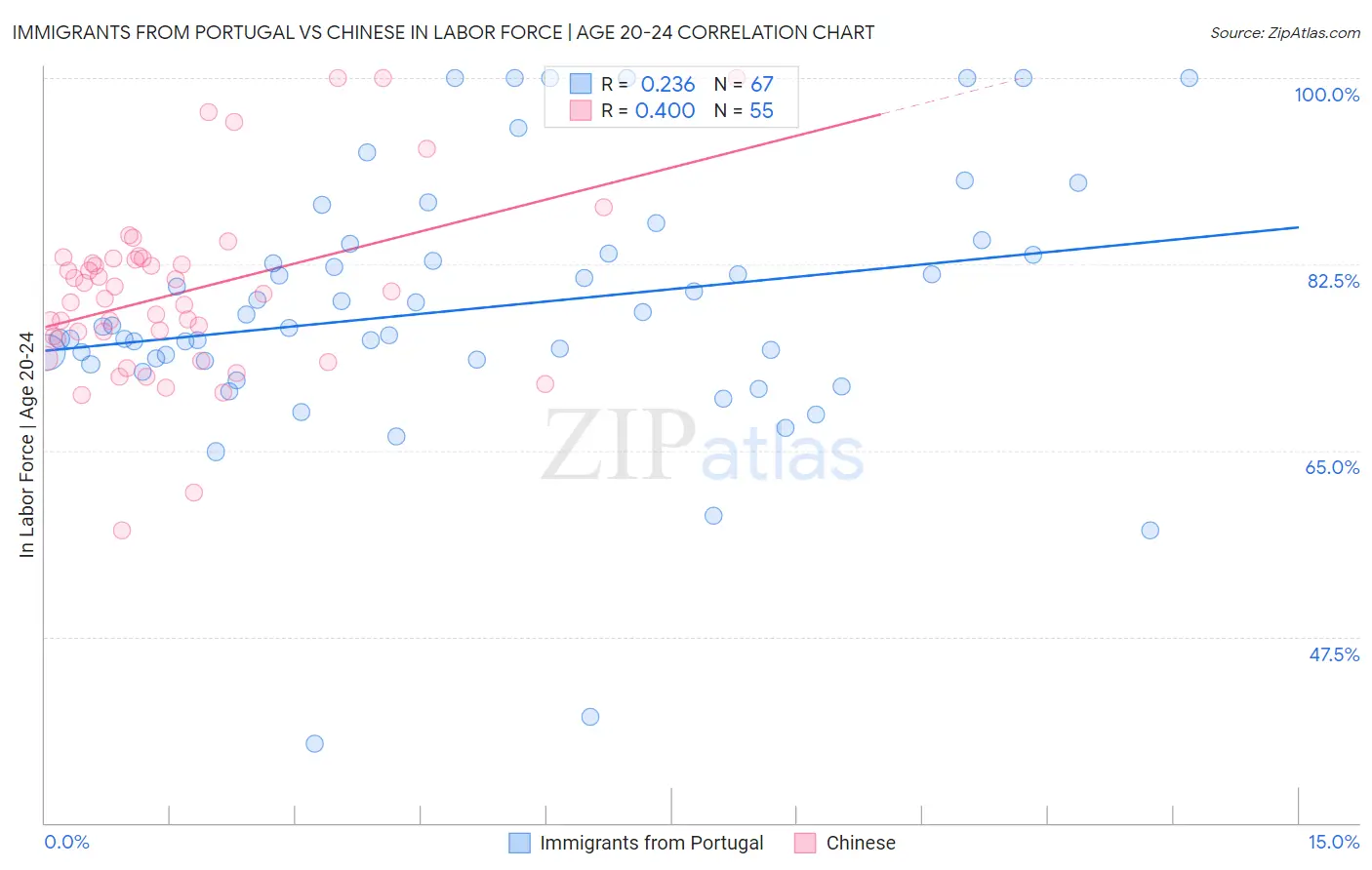 Immigrants from Portugal vs Chinese In Labor Force | Age 20-24