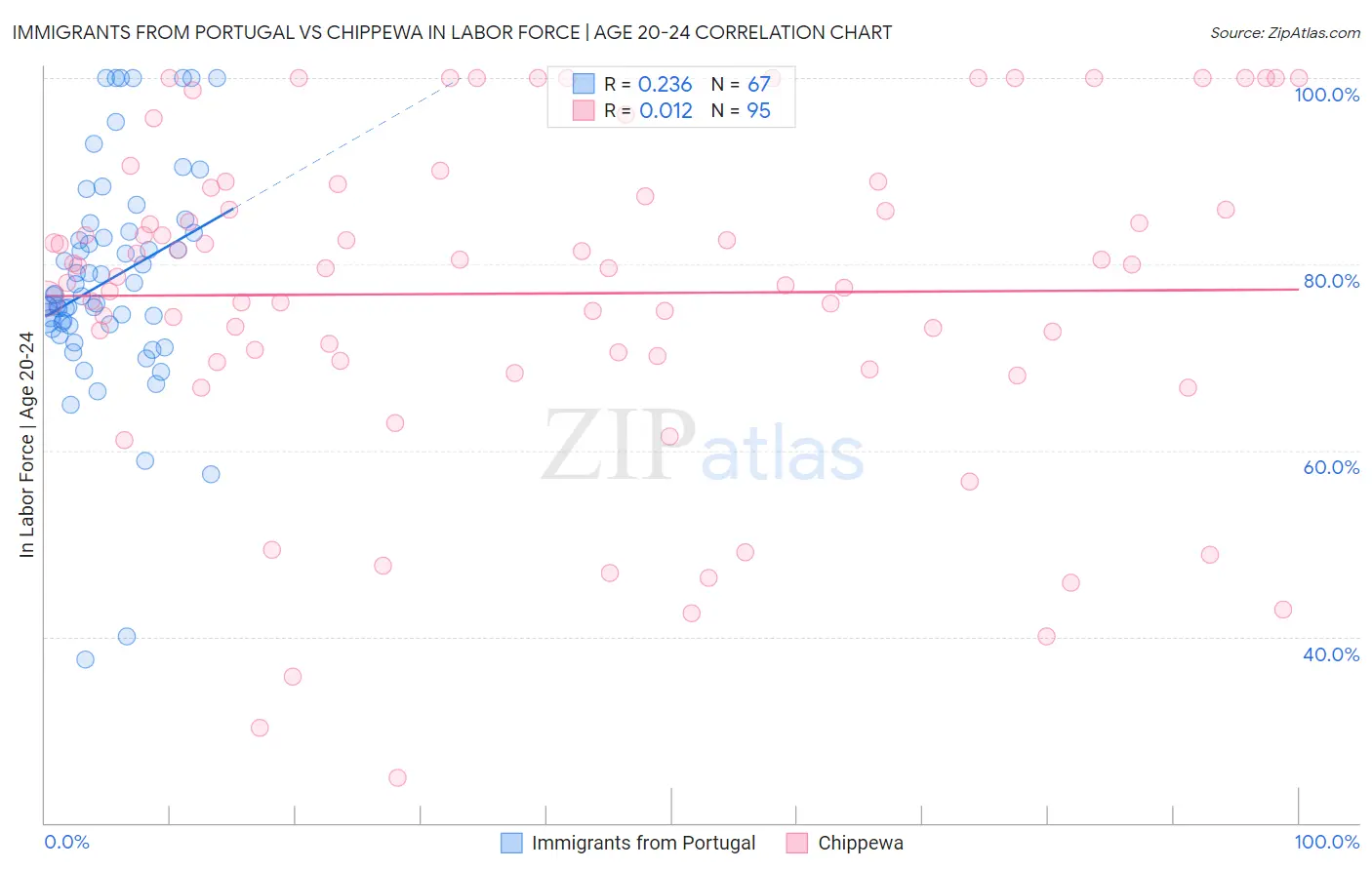 Immigrants from Portugal vs Chippewa In Labor Force | Age 20-24