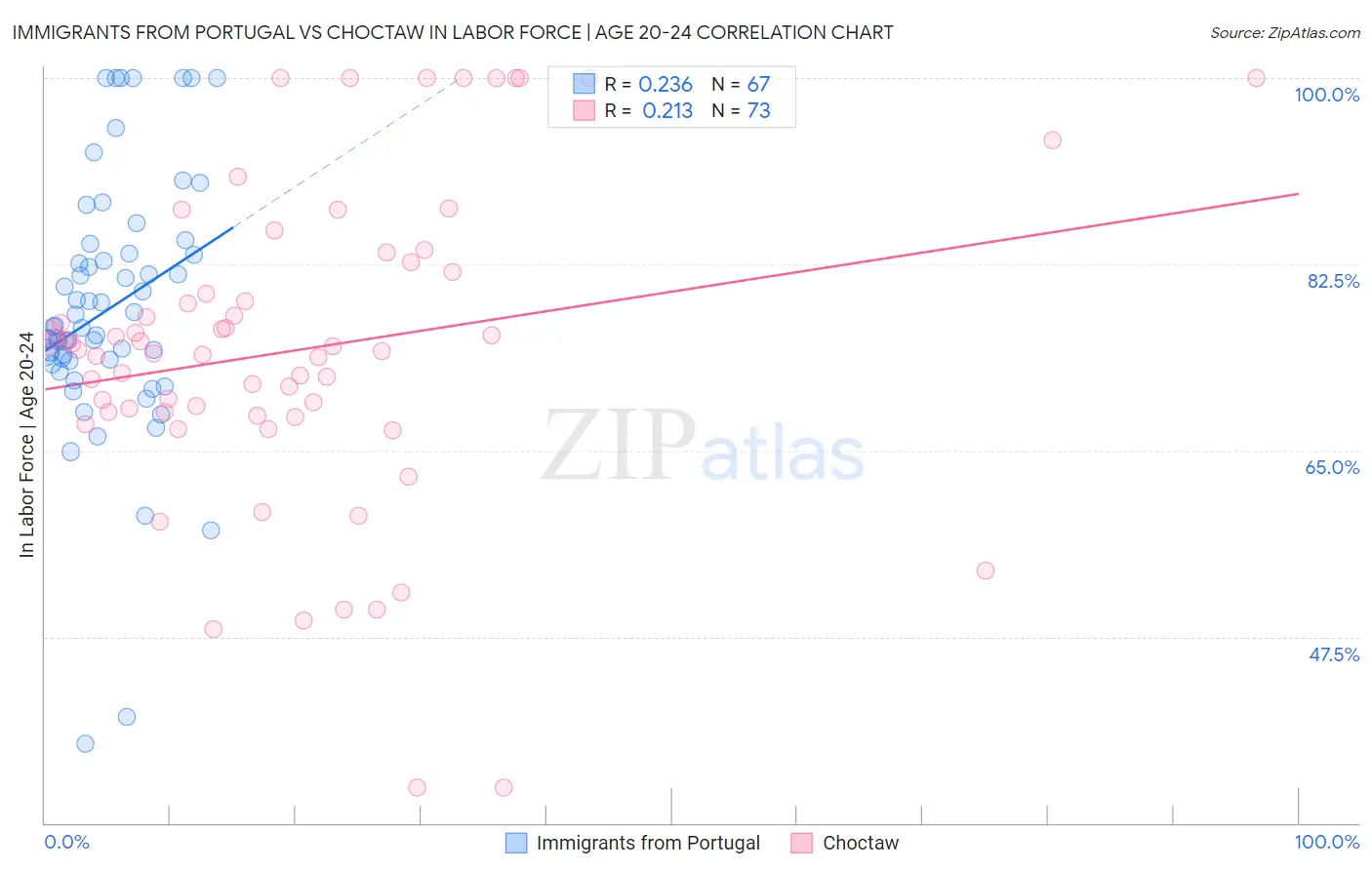 Immigrants from Portugal vs Choctaw In Labor Force | Age 20-24