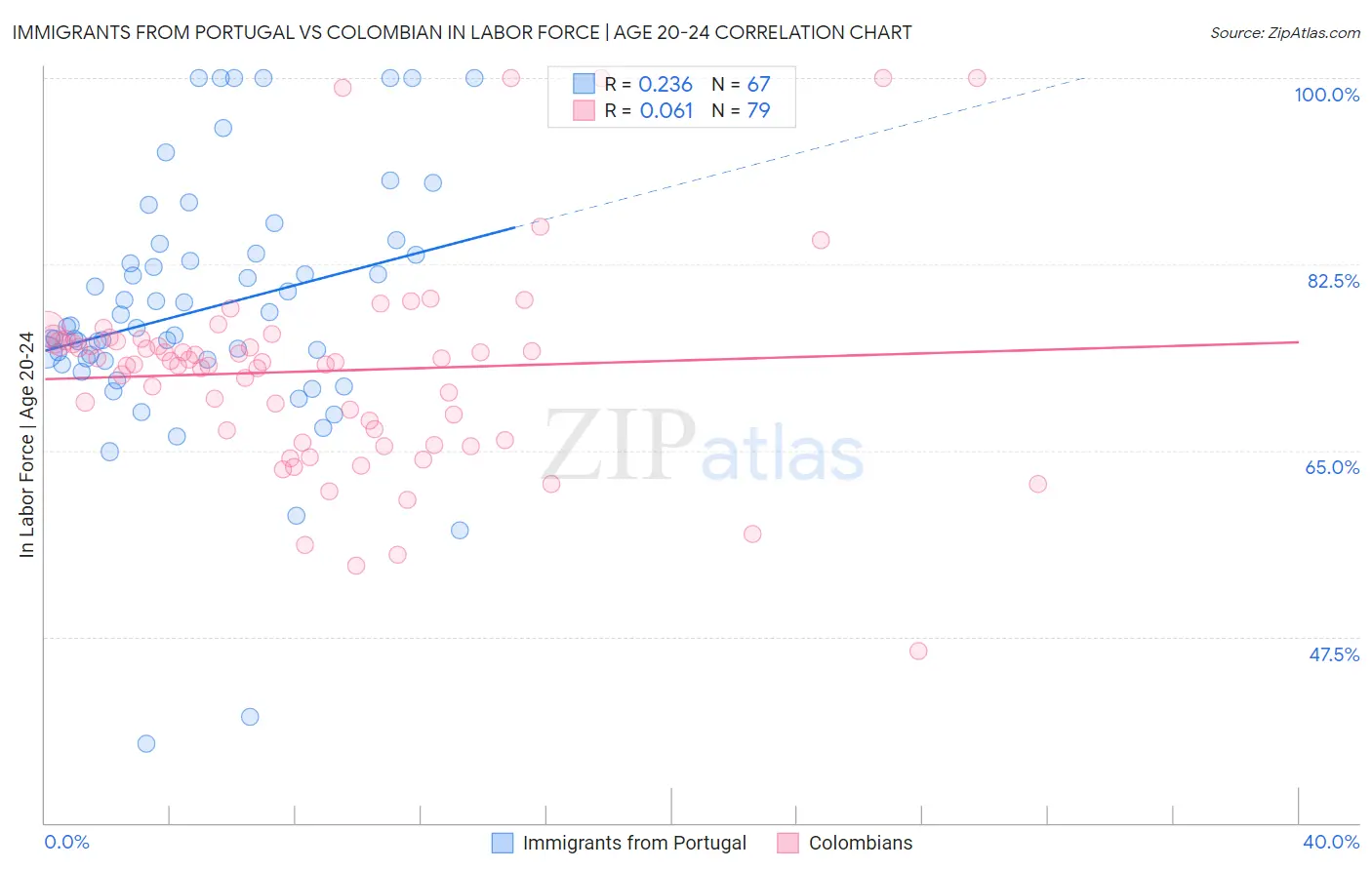 Immigrants from Portugal vs Colombian In Labor Force | Age 20-24