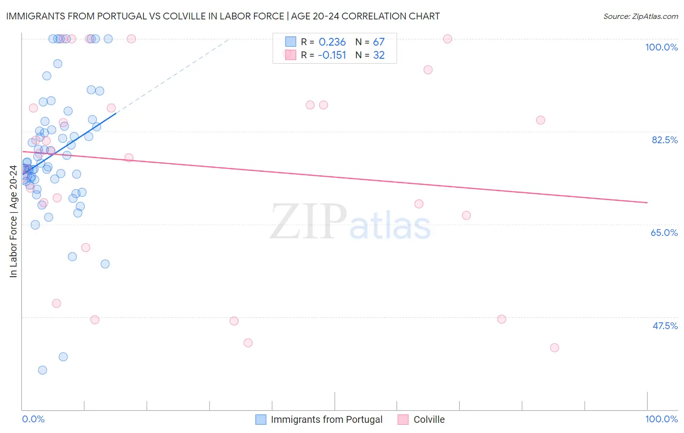 Immigrants from Portugal vs Colville In Labor Force | Age 20-24