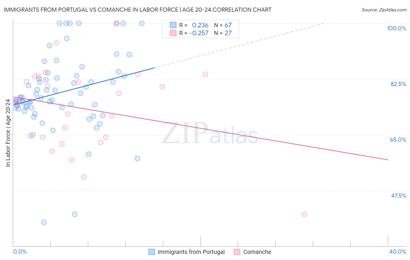 Immigrants from Portugal vs Comanche In Labor Force | Age 20-24