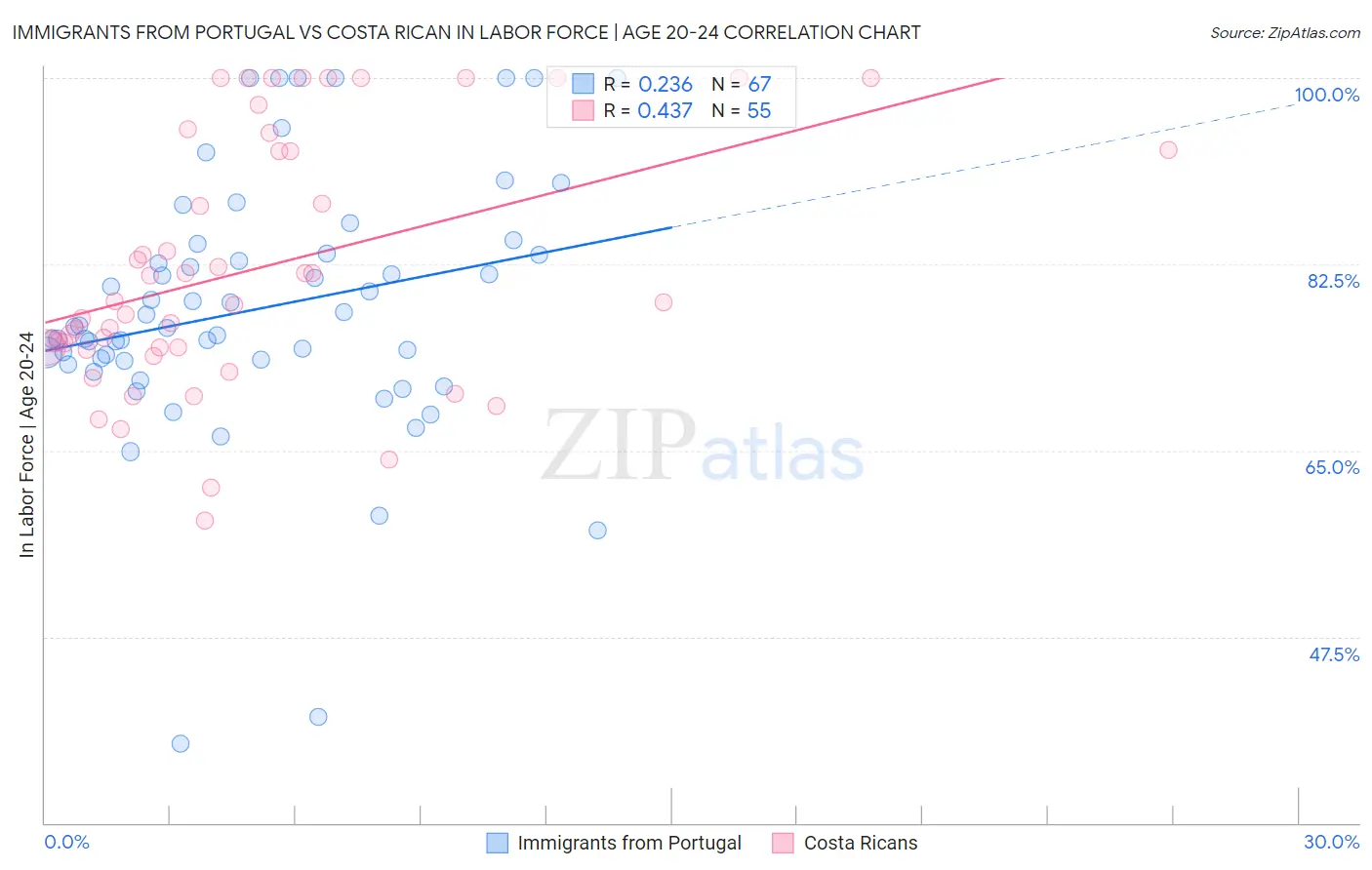 Immigrants from Portugal vs Costa Rican In Labor Force | Age 20-24