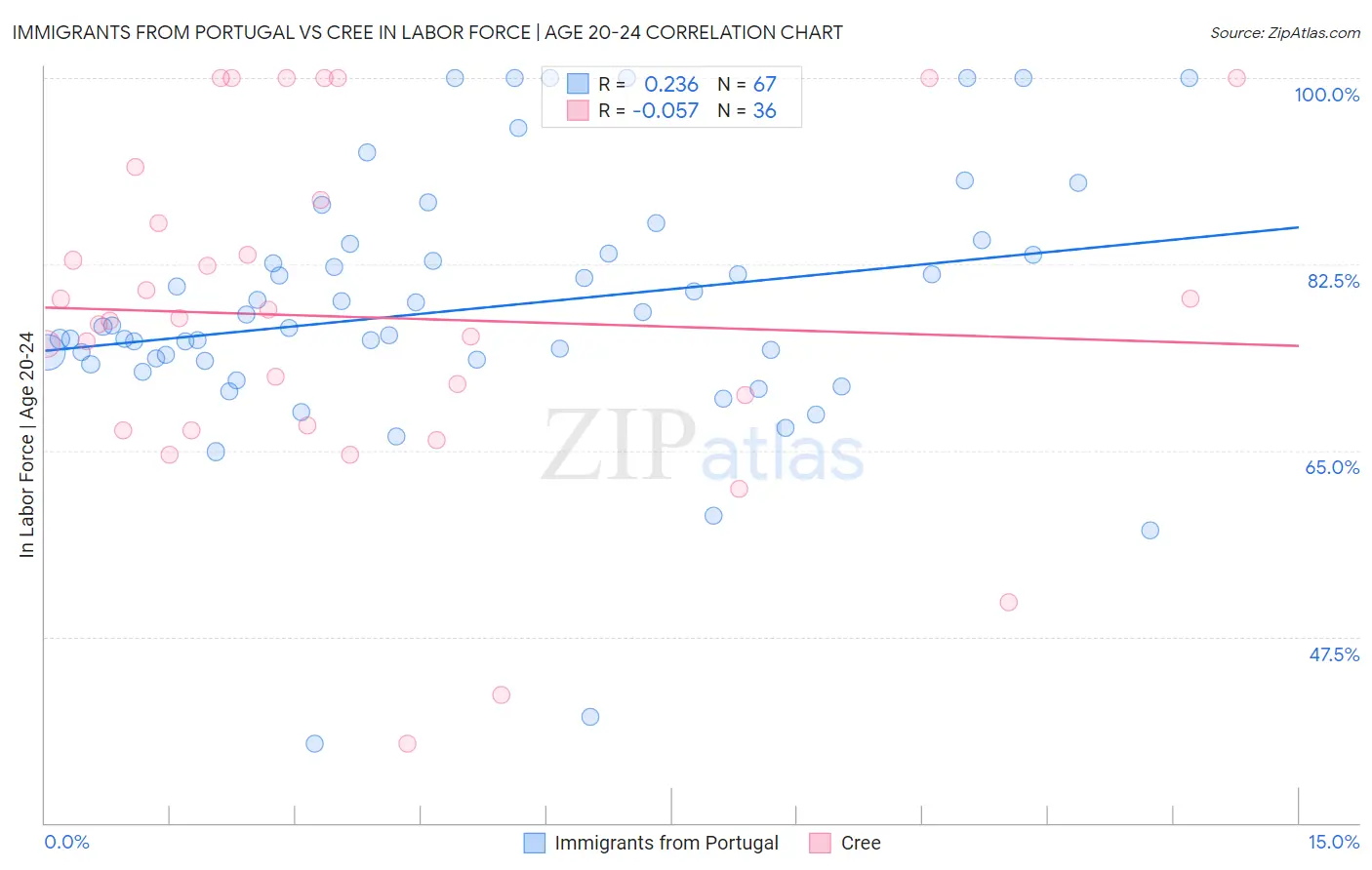 Immigrants from Portugal vs Cree In Labor Force | Age 20-24