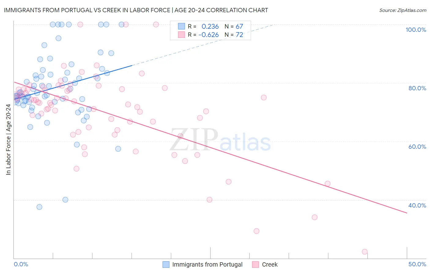 Immigrants from Portugal vs Creek In Labor Force | Age 20-24