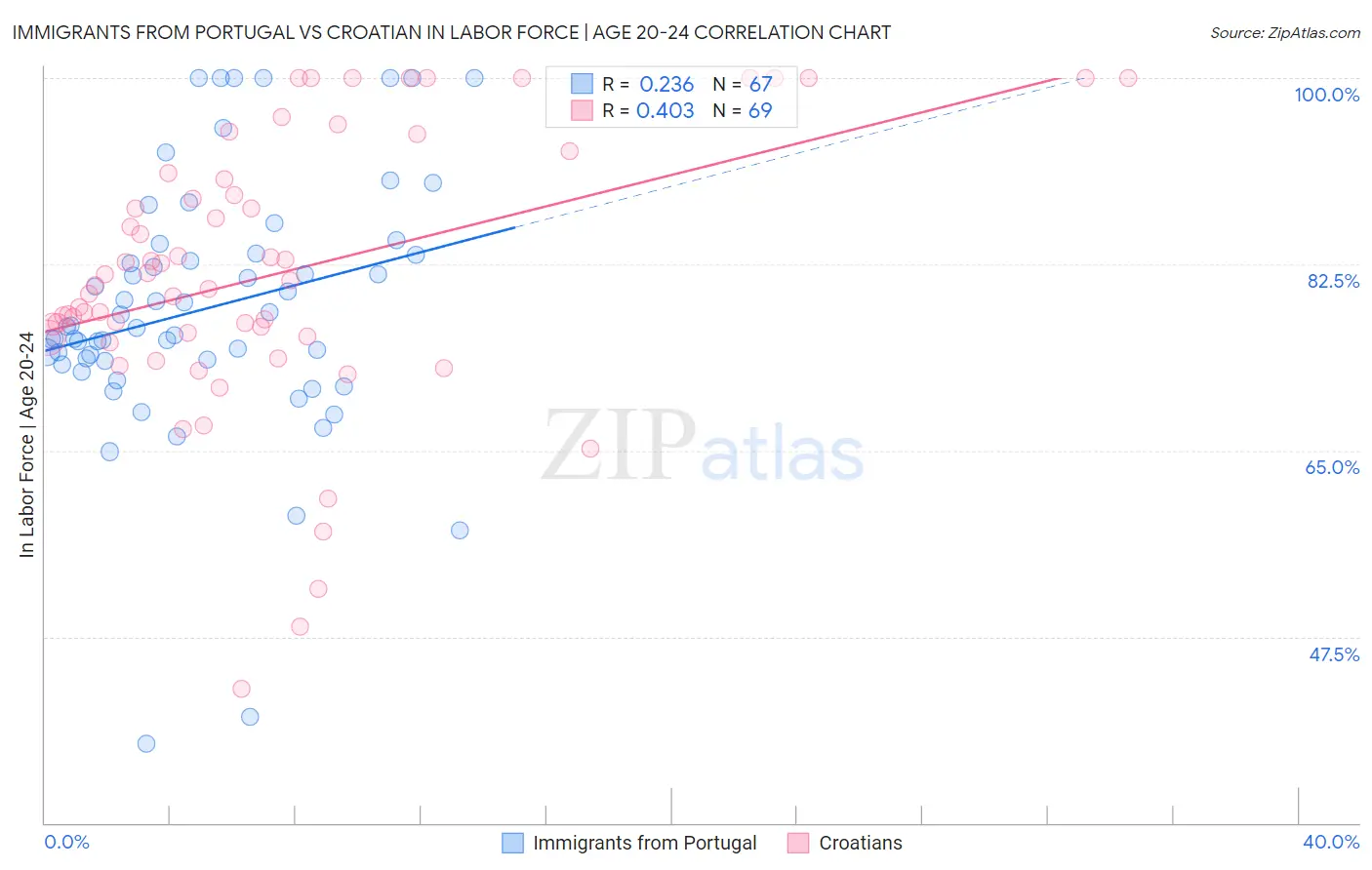 Immigrants from Portugal vs Croatian In Labor Force | Age 20-24