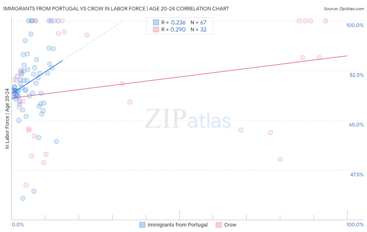 Immigrants from Portugal vs Crow In Labor Force | Age 20-24